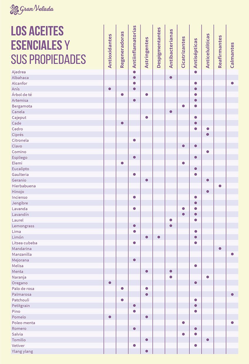 Aceites esenciales para masajes