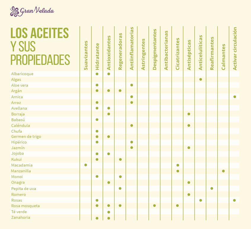 Aceites para masajes propiedades