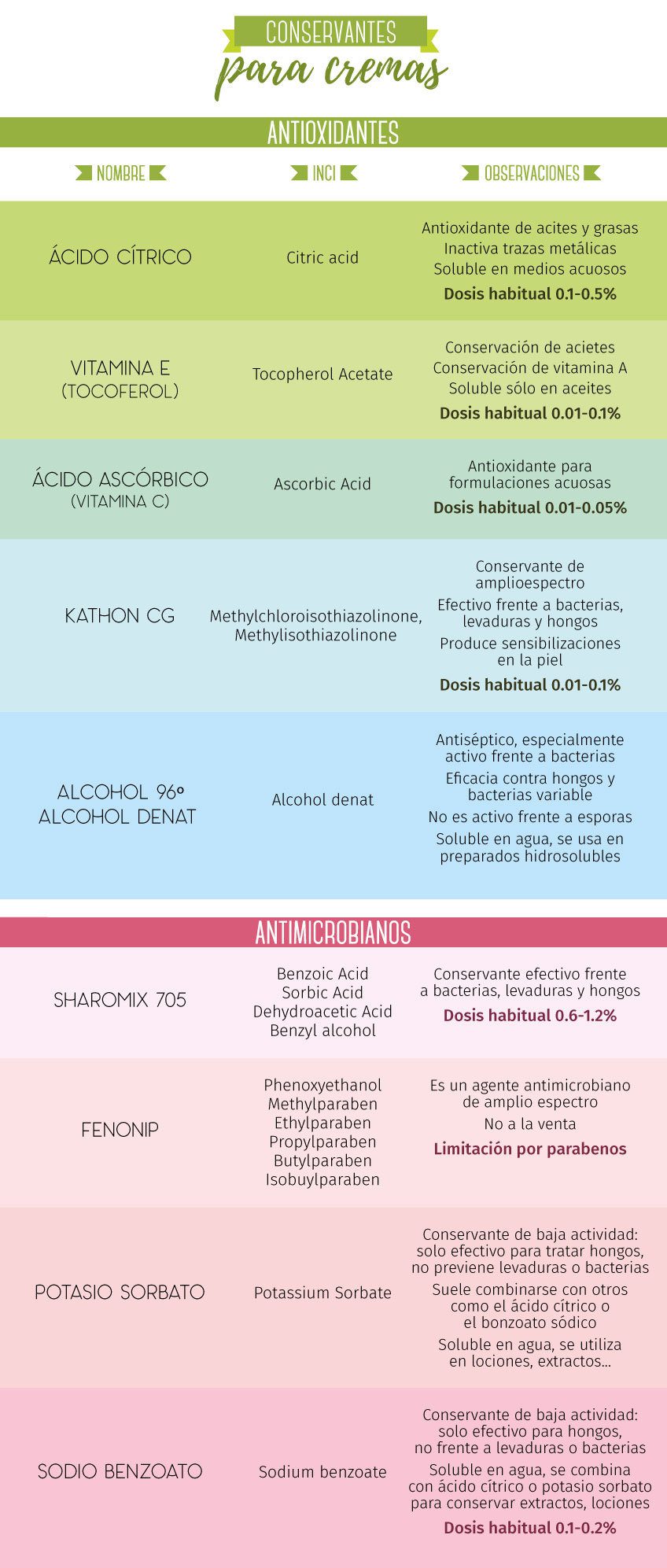 Tabla de conservantes para hacer Cremas Caseras según Gran Velada.