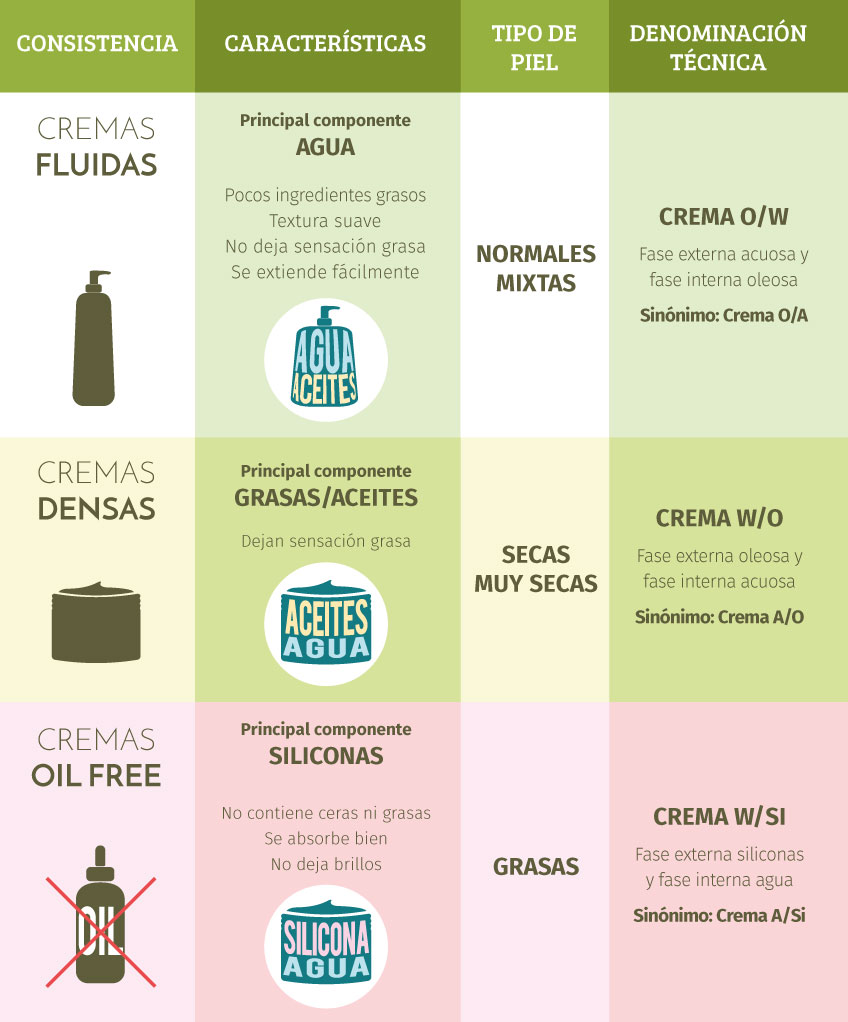 Tabla con clasificación de Tipos de Cremas caseras según Gran Velada.