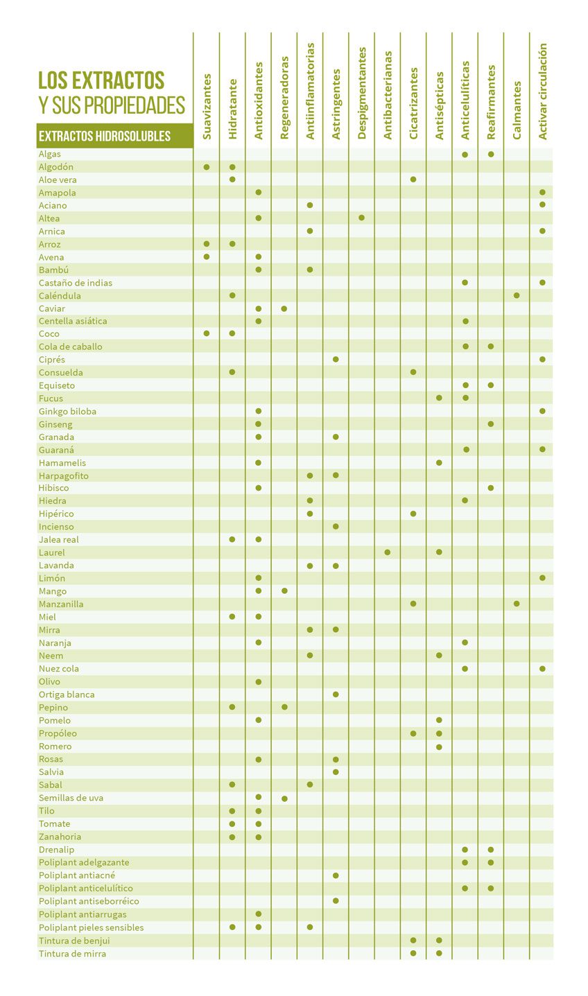 Tabla de extractos hidrosolubles